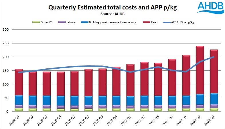 pork-cost-of-production-and-net-margins-ahdb